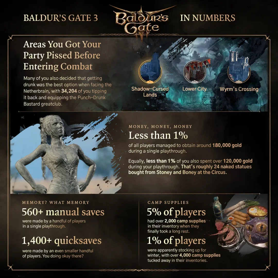 A Larian stat card listing the Shadow-Cursed Lands, the Lower City and Wyrm's Crossing as the areas players got their party drunk before combat, a stone statue of Shadowheart beside the gold figures, and panels on 560+ manual saves, 1,400+ quicksaves and camp-supply hoards over 2,000 and 4,000, next to a plate of food.