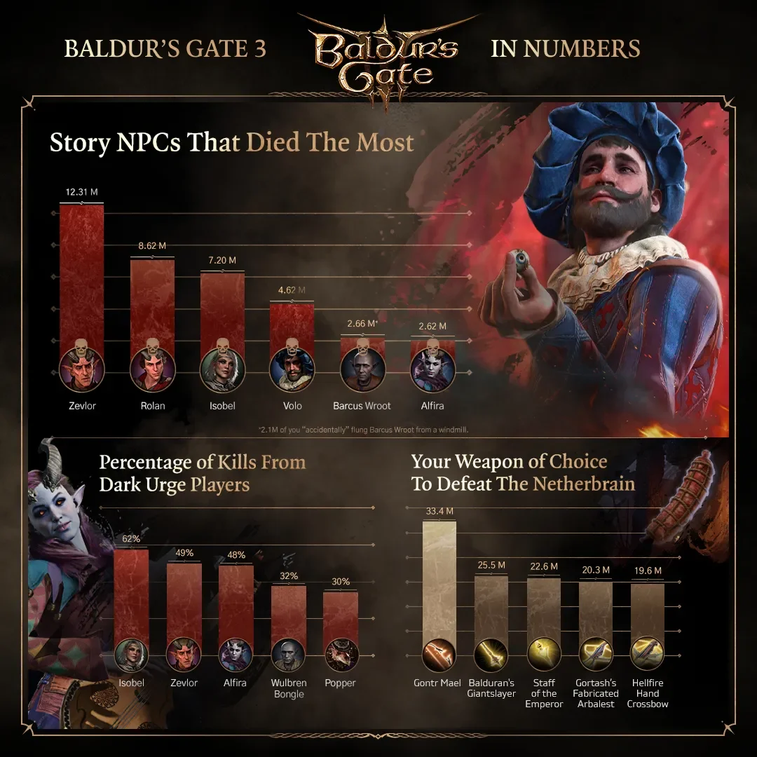 Larian's Baldur's Gate 3 In Numbers card: a bar chart of the story NPCs that died the most, from Zevlor at 12.31 million down to Alfira at 2.62 million, beside a portrait of Volo holding up an eye; below it, Alfira beside a chart of the percentage of kills from Dark Urge players, and a chart of the weapons used to defeat the Netherbrain, led by Gontr Mael at 33.4 million.