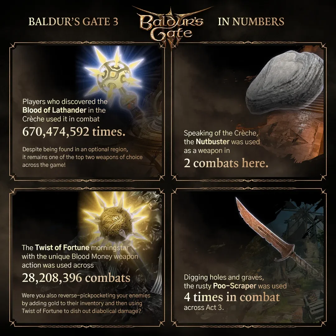 Four Larian stat cards: the glowing Blood of Lathander mace, used in combat 670,474,592 times; a grey rock called the Nutbuster, used as a weapon in 2 combats in the Crèche; the spiked gold Twist of Fortune morningstar, used across 28,208,396 combats; and the rusty Poo-Scraper dagger, used 4 times in combat across Act 3.