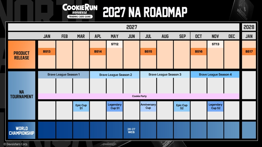 The official 2027 NA Roadmap timeline graphic, laying out product releases BS13 through BS17 against four Brave League seasons, two Epic Cups, two Legendary Cups and the June 2027 World Championship.