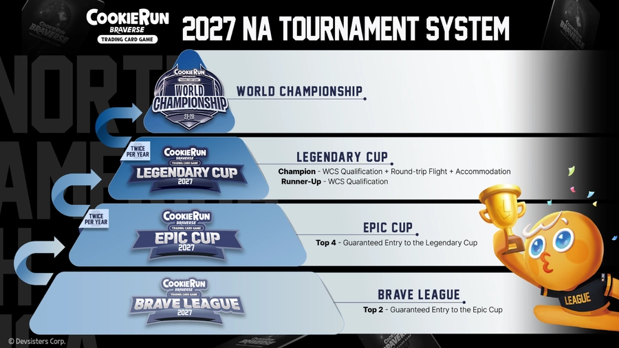 Official Devsisters graphic titled '2027 NA Tournament System' showing the four-tier CookieRun: Braverse pyramid - Brave League, Epic Cup, Legendary Cup and World Championship - with the advancement reward listed under each tier.