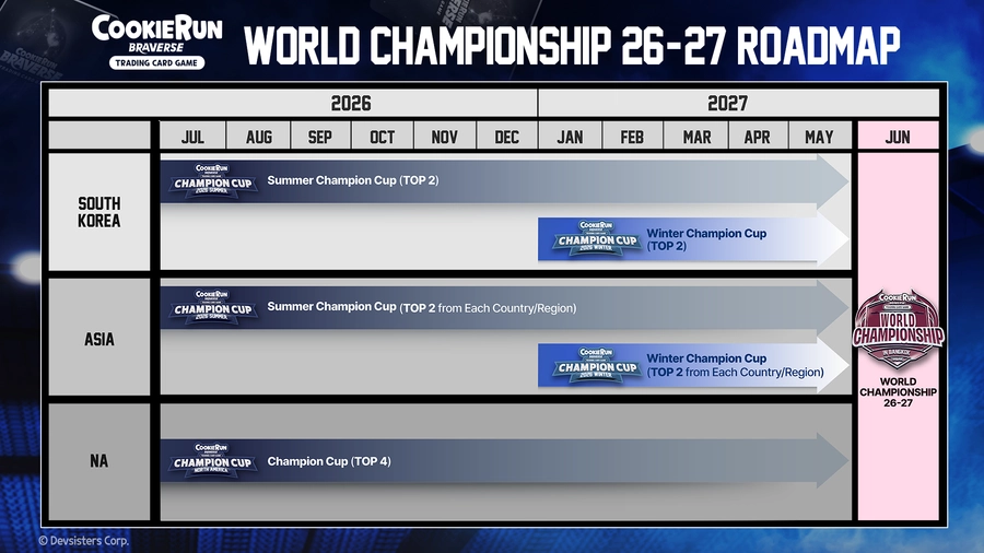 The official World Championship 26-27 Roadmap graphic, showing South Korea, Asia and North America qualification tracks from July 2026 through May 2027 converging on a single World Championship event in Bangkok in June 2027.