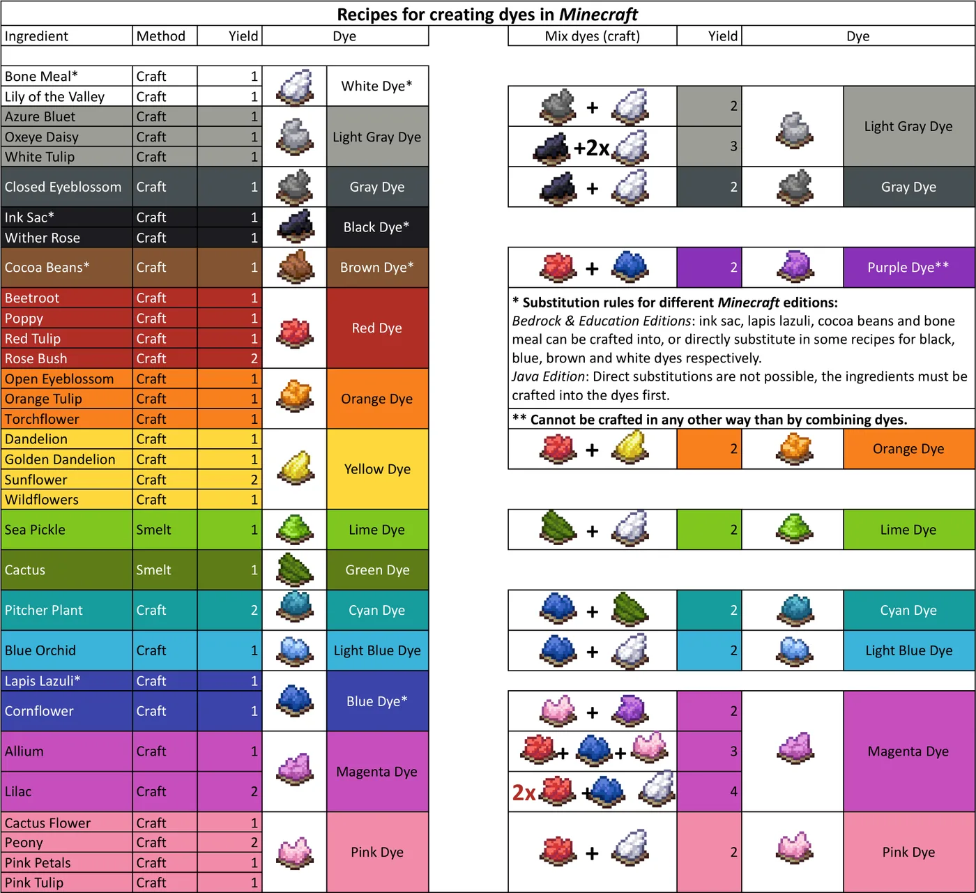 The Minecraft Wiki dye recipe chart: a left column listing every ingredient, its method and yield next to the dye it produces, and a right column showing which pairs of dyes combine into light gray, gray, purple, orange, lime, cyan, light blue, magenta and pink.