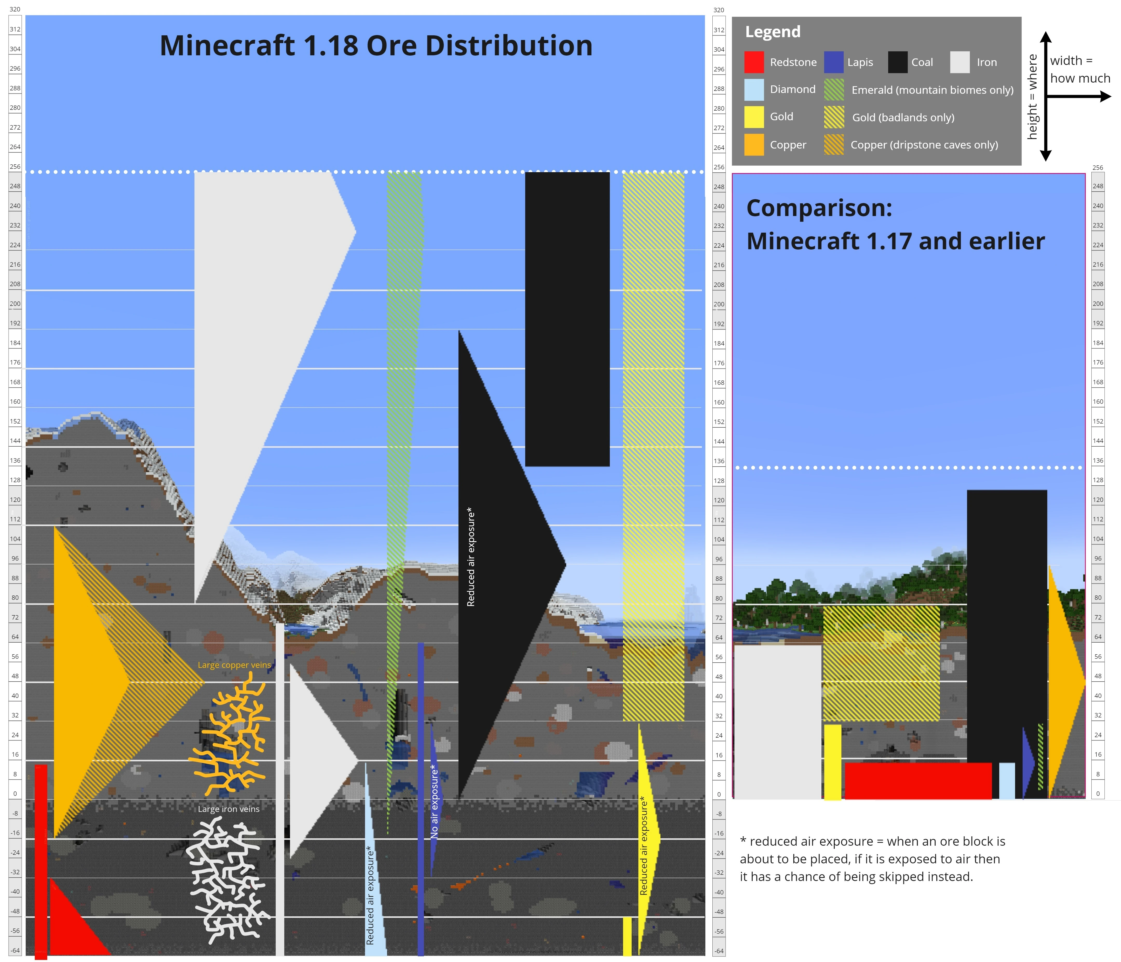 The official Minecraft 1.18 ore distribution chart, showing each ore's vertical band and peak level — diamond and redstone near the bottom, iron and emerald peaking high, copper in the middle.