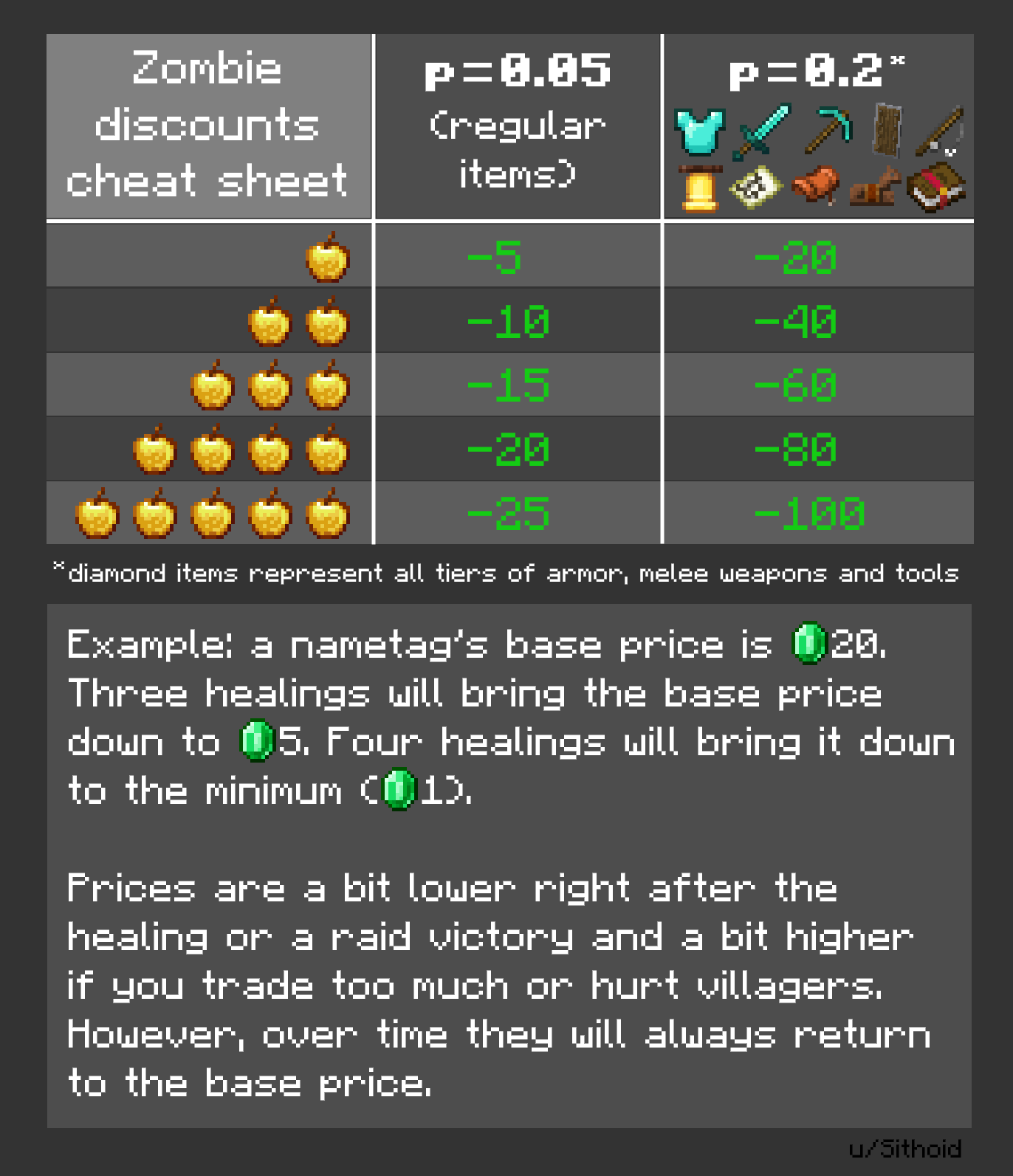 A Minecraft trading screen showing the steep price discounts on enchanted books after curing a zombie villager.