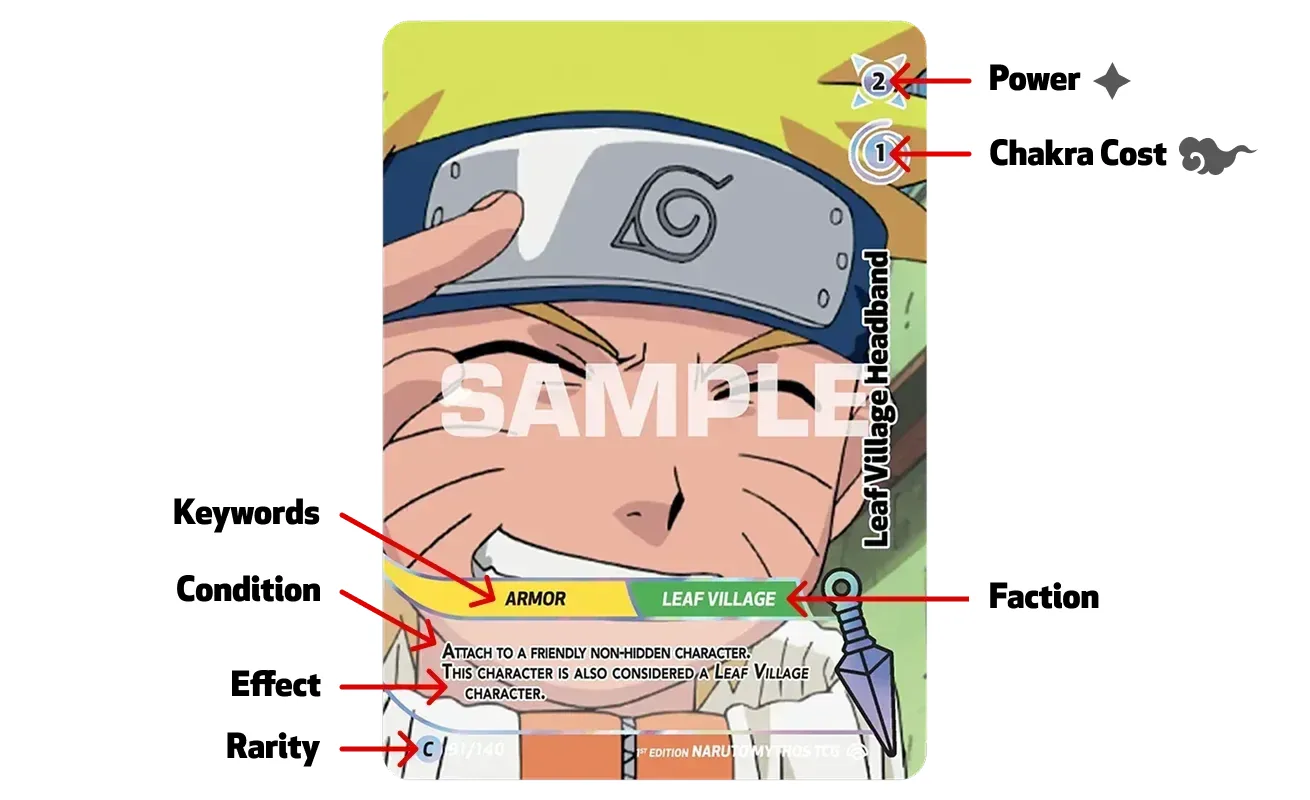 Cicaboom's annotated NARUTO Mythos TCG Attachment card, Leaf Village Headband, labelling Power 2, Chakra cost 1, the ARMOR keyword, the LEAF VILLAGE faction, the condition "Attach to a friendly non-hidden character", its effect and its rarity.