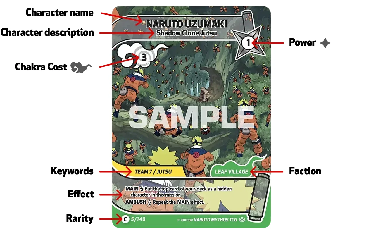 Cicaboom's annotated NARUTO Mythos TCG Character card: Naruto Uzumaki, Shadow Clone Jutsu, with arrows labelling the character name, character description, Chakra cost of 3, Power of 1, the TEAM 7 / JUTSU keywords, the LEAF VILLAGE faction, the MAIN and AMBUSH effect text and the rarity with collection number 5/140.