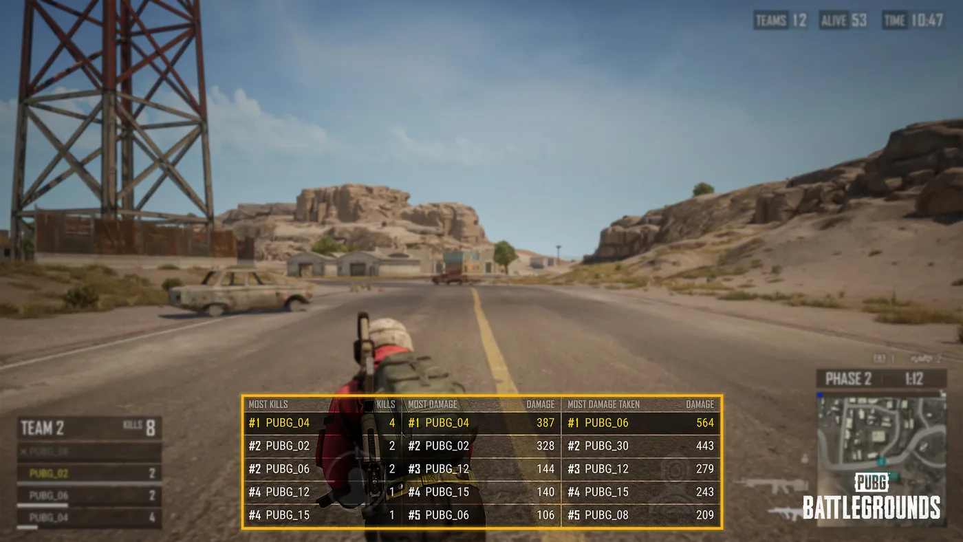 KRAFTON's Update 38.1 screenshot of the PC observer view: a player in a red shirt, tan helmet and backpack walks down a desert road toward a cluster of buildings, with TEAMS 12, ALIVE 53 and TIME 10:47 at the top right, a Phase 2 minimap at the bottom right, and a yellow-framed ranking table along the bottom centre listing the top five players for Most Kills, Most Damage and Most Damage Taken.