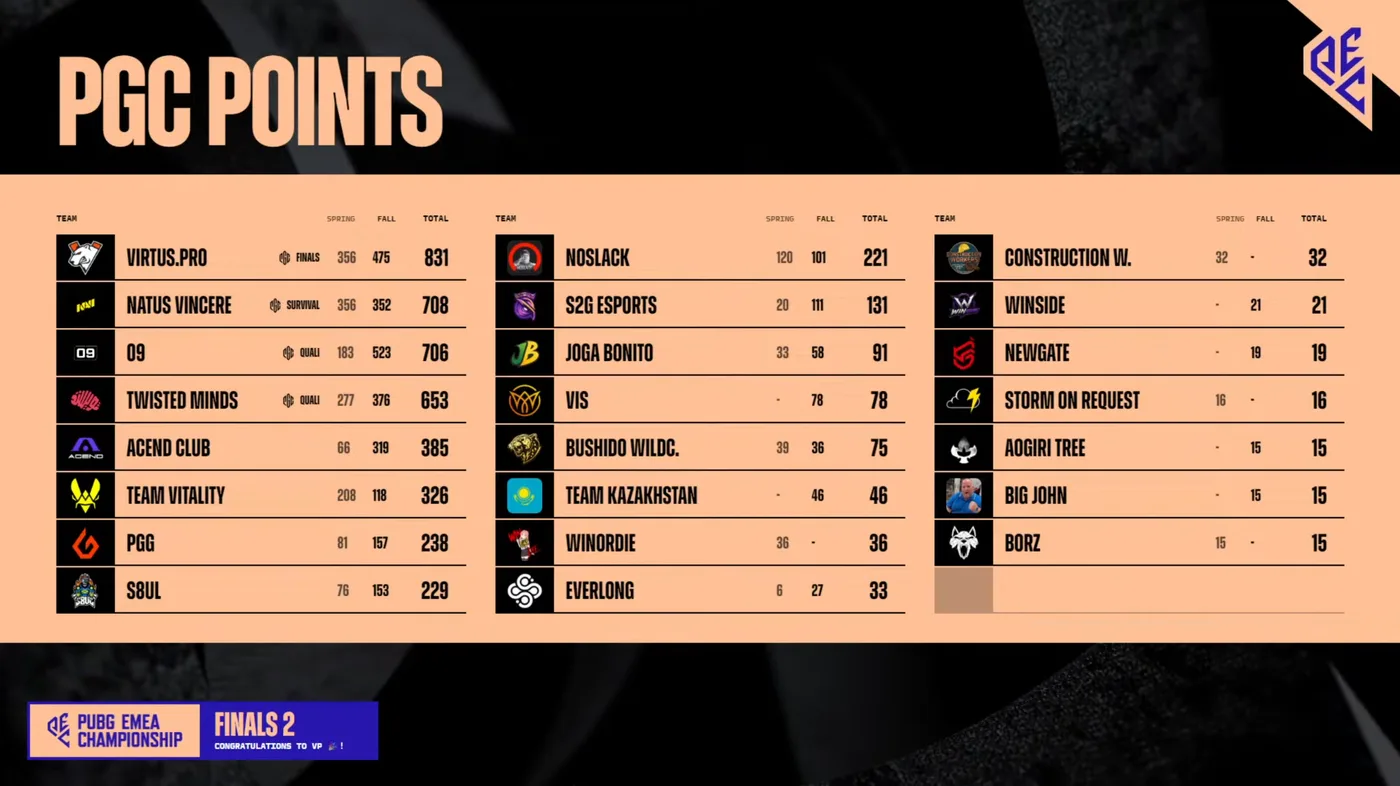 KRAFTON's official PUBG EMEA Championship PGC Points graphic after Finals 2: three columns of team rows with Spring, Fall and Total points, Virtus.pro first on 831 tagged FINALS, Natus Vincere second on 708 tagged SURVIVAL, 09 on 706 and Twisted Minds on 653 both tagged QUALI, and Acend Club fifth on 385.