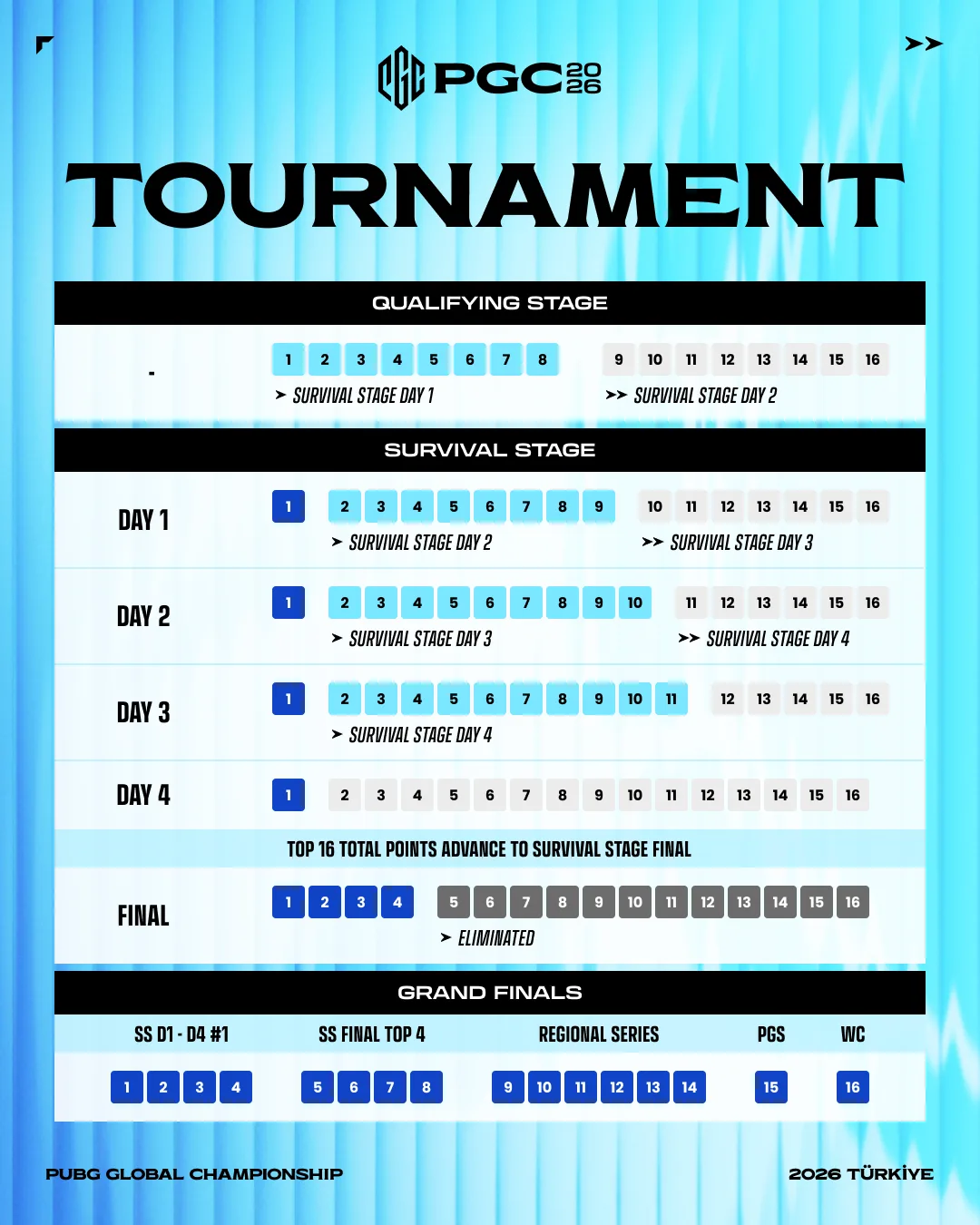 KRAFTON's official PGC 2026 Tournament format graphic: the Qualifying Stage sending places 1 to 8 to Survival Stage Day 1 and 9 to 16 to Day 2; Survival Stage Days 1 to 4 each sending first place to the Grand Finals, with Days 1 and 2 passing every other team on to later days and Day 3 passing on 2nd to 11th; a Survival Stage Final where the top 4 of 16 advance; and a Grand Finals row of 16 slots made up of four Survival day winners, the Survival Final top 4, six regional series teams, one PGS team and one wildcard.