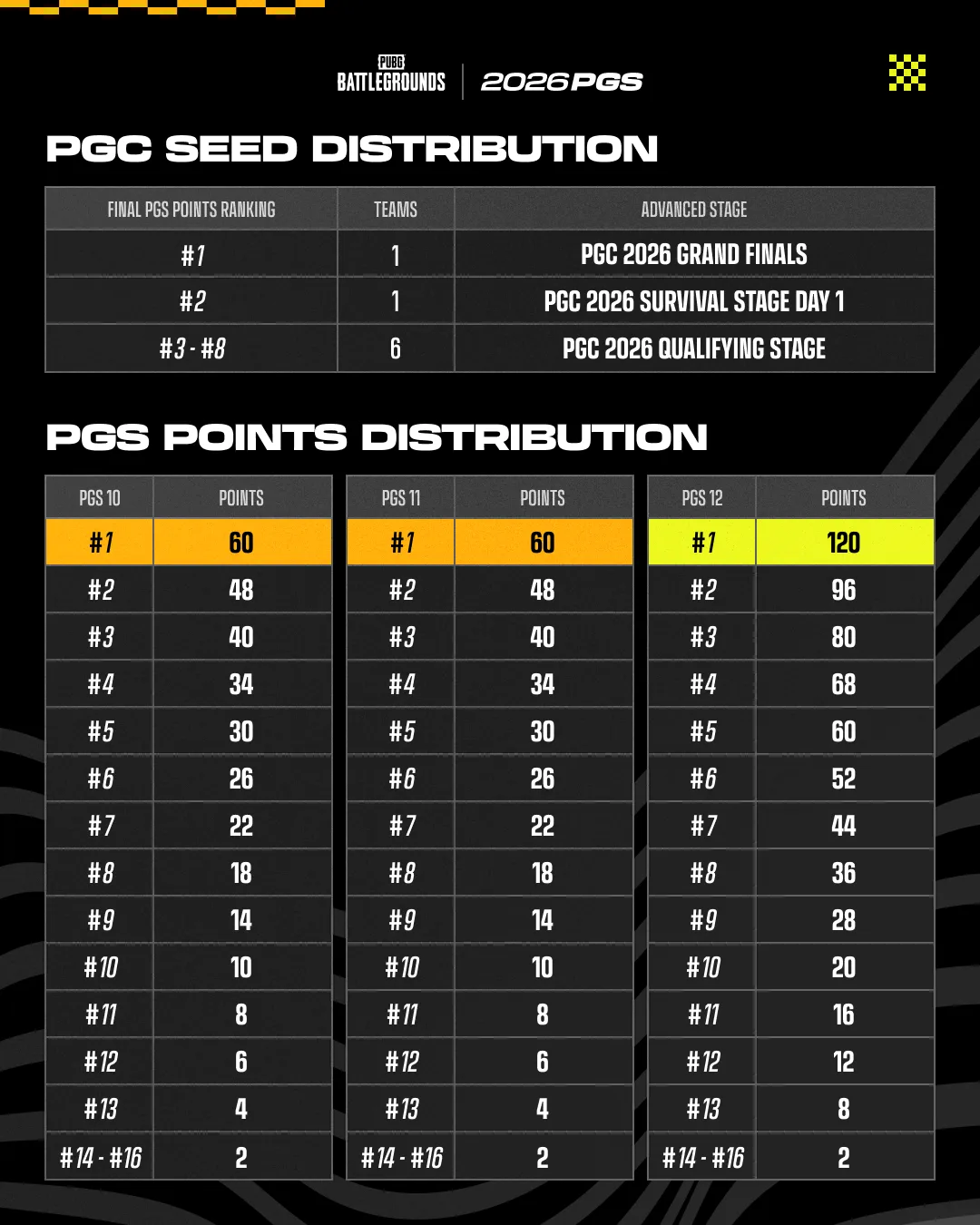 KRAFTON's official graphic with two tables: PGC Seed Distribution, sending final PGS Points rank 1 to the PGC 2026 Grand Finals, rank 2 to Survival Stage Day 1 and ranks 3 to 8 to the Qualifying Stage; and PGS Points Distribution, three columns for PGS 10, PGS 11 and PGS 12 paying 60, 60 and 120 points for first down to 2 points for 14th to 16th.