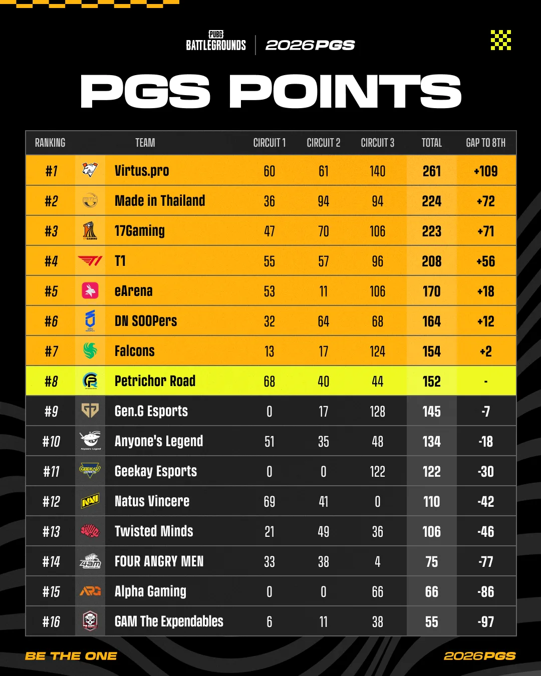 KRAFTON's official 2026 PGS Points standings graphic: a table ranking 16 teams by Circuit 1, Circuit 2 and Circuit 3 points with a total and a gap-to-8th column, Virtus.pro first on 261, the top seven rows in orange, Petrichor Road's eighth-place row in yellow-green, and Gen.G Esports ninth on 145 at -7.