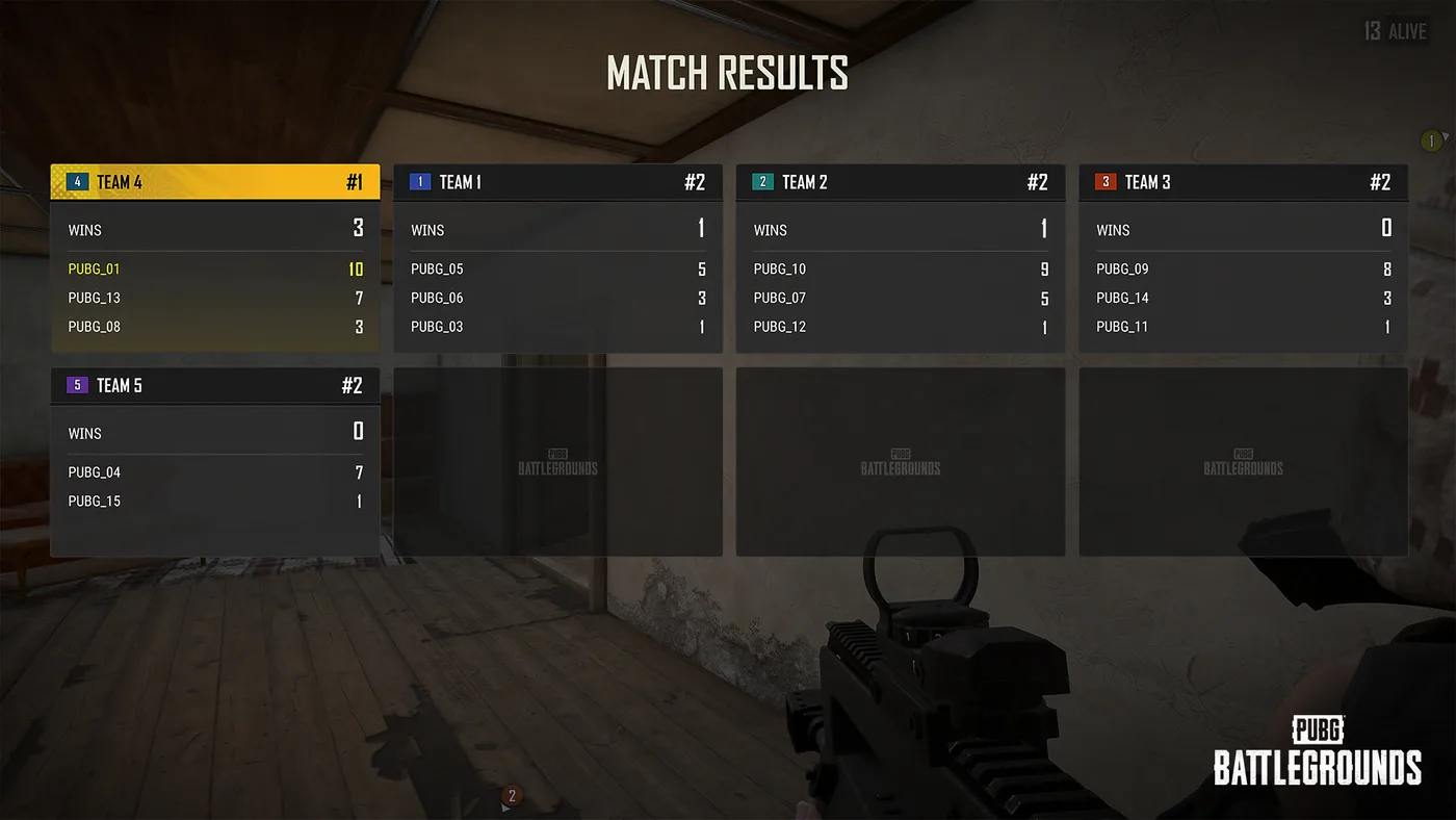 PUBG's Match Results screen from Update 42.3 — Team 4 highlighted in yellow at #1 with 3 wins, four other team cards showing per-player point totals beneath their team ranking.