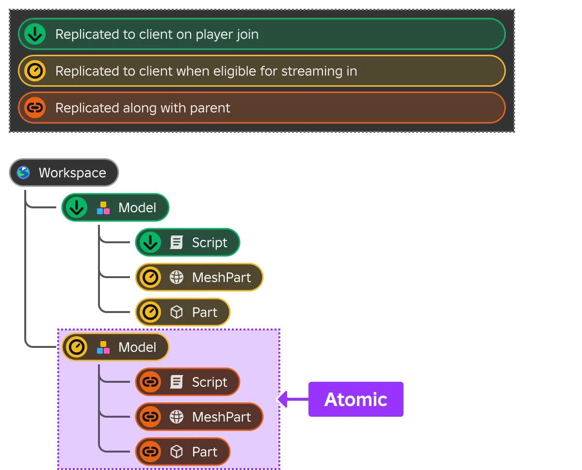 A diagram of Roblox atomic model streaming: a Workspace tree where a normal Model replicates on join with its Script, while its MeshPart and Part stream in when eligible, and a second Model marked Atomic has its Script, MeshPart and Part all replicated along with the parent.