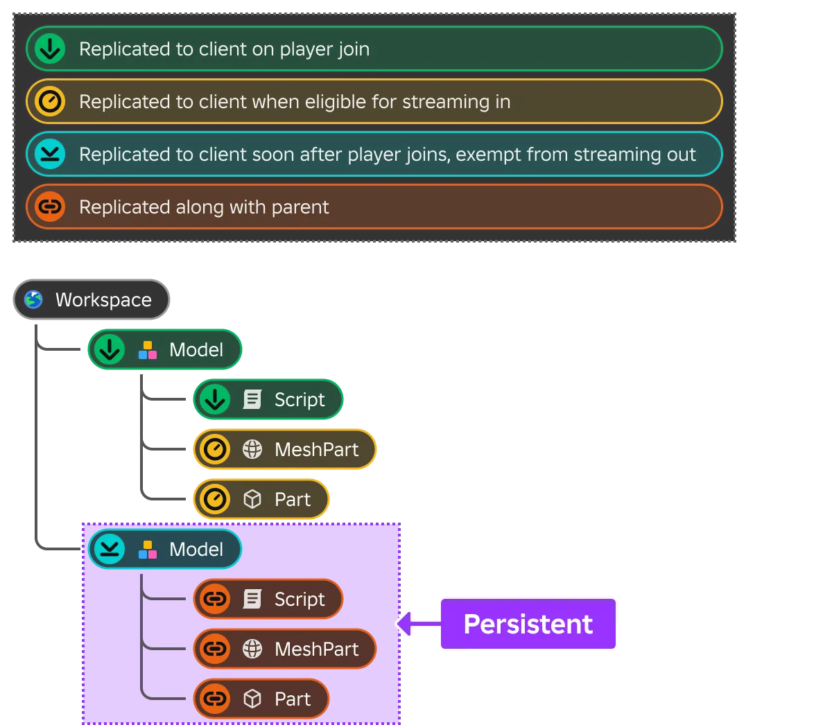 A diagram of Roblox persistent model streaming: a Workspace tree where a Model marked Persistent is replicated to the client soon after the player joins and is exempt from streaming out, with its Script, MeshPart and Part replicated along with the parent.