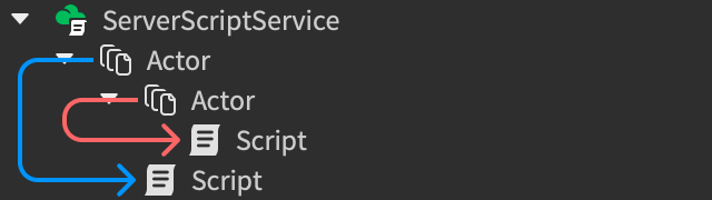 Roblox Studio Explorer diagram of a ServerScriptService containing an Actor nested inside another Actor, with coloured arrows showing each Script being owned by its closest ancestor Actor.