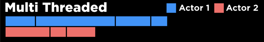Diagram labelled Multi Threaded, showing Actor 1 work blocks on one timeline row and Actor 2 work blocks on a second row running at the same time.
