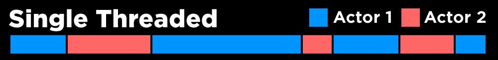 Diagram labelled Single Threaded, showing work blocks from Actor 1 and Actor 2 laid end to end in one row on a single timeline.