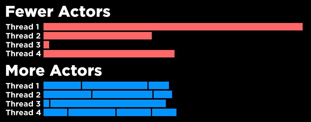 Two four-row timeline charts. The Fewer Actors chart shows badly unbalanced thread rows, one nearly full and one almost empty. The More Actors chart shows the same work split into smaller blocks spread evenly across all four threads.
