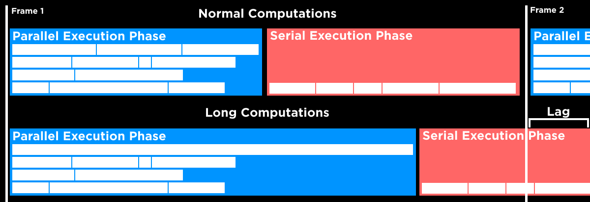 Roblox Creator Documentation diagram of two frames, each split into a blue Parallel Execution Phase and a red Serial Execution Phase — the lower row shows one long parallel computation pushing the serial phase past the frame boundary and creating lag.