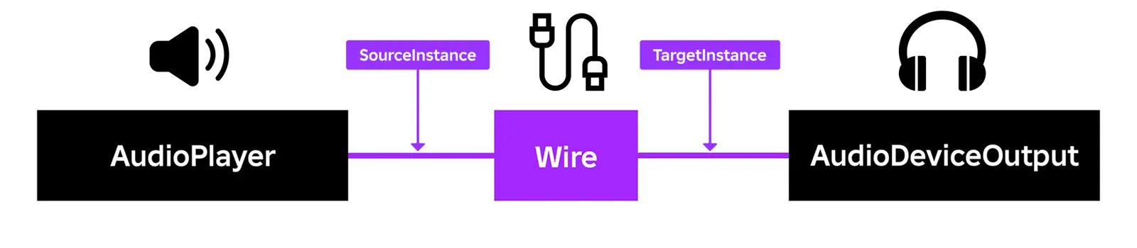 Roblox 2D audio diagram showing an AudioPlayer connected by a Wire to an AudioDeviceOutput, with real-world equipment equivalents.