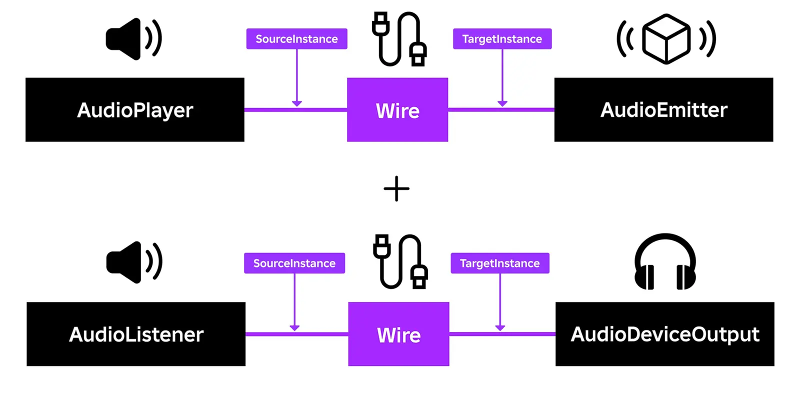 Roblox 3D audio object diagram showing an AudioPlayer wired to an AudioEmitter, an AudioListener, and an AudioDeviceOutput compared to their real-world audio equipment counterparts.