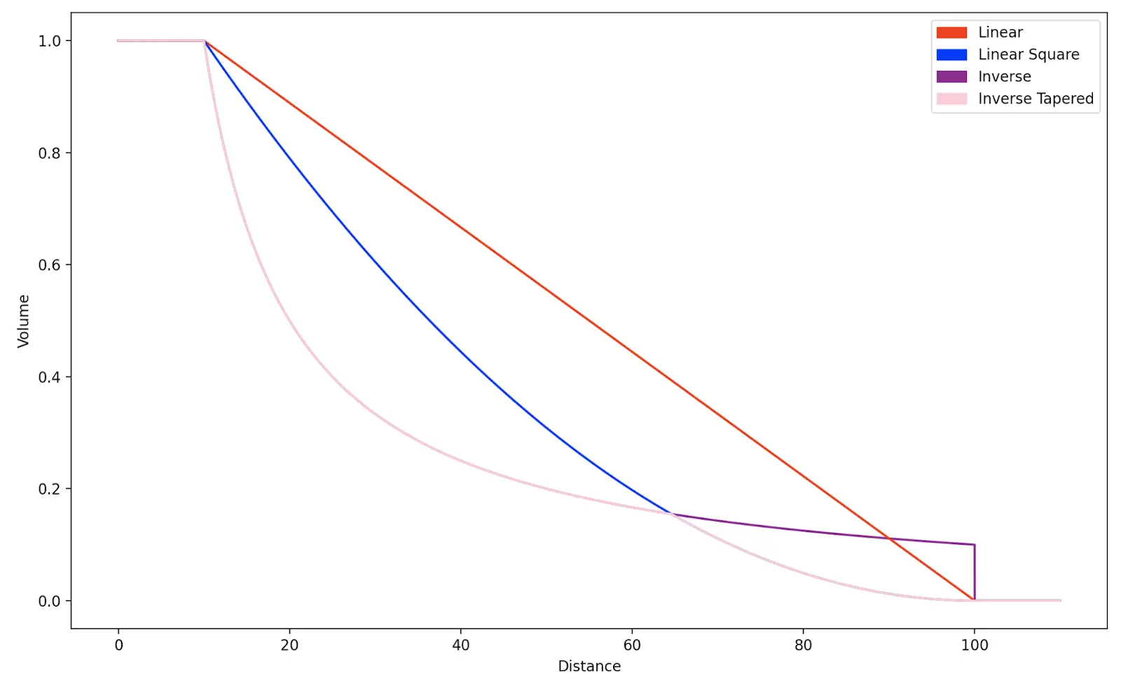 Roblox RollOffMode comparison chart plotting Inverse, Linear, InverseTapered, and LinearSquare volume falloff curves against distance.