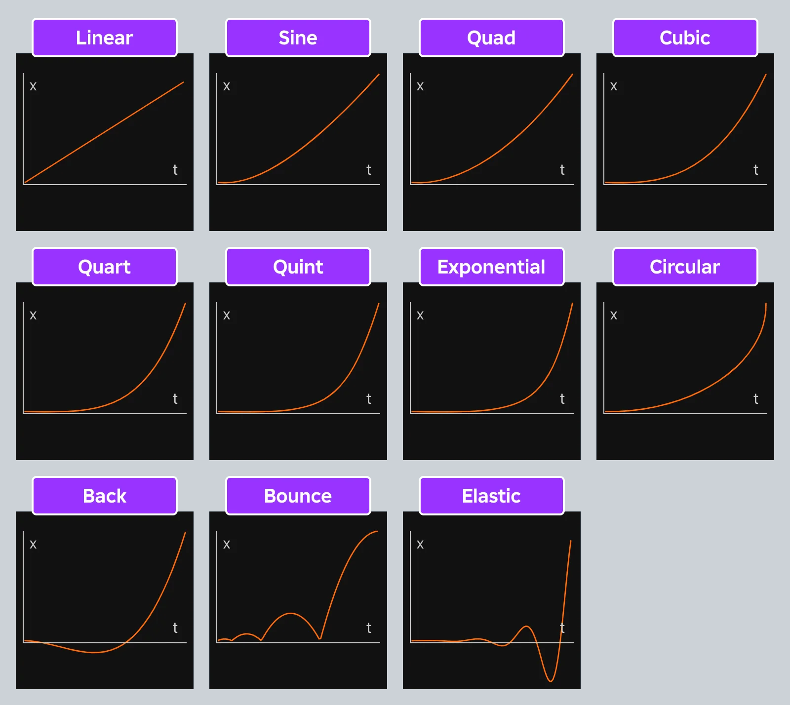 Graphs of Roblox easing styles in the In direction, showing how Linear, Sine, Quad, Back, Bounce, Elastic and the others curve differently over time.