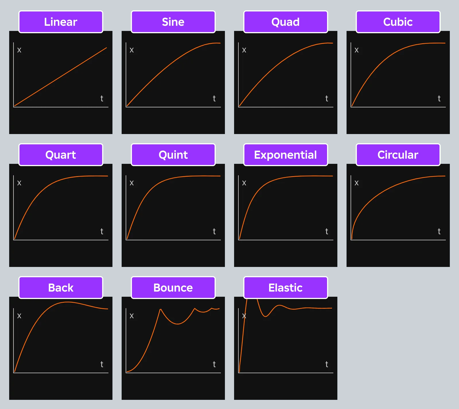 Graphs of Roblox easing styles in the Out direction, where the motion starts fast and decelerates into the goal.