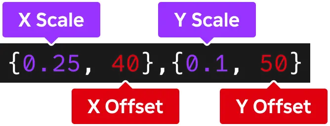A diagram of a UDim2 broken into its Scale and Offset components for the X and Y axes.
