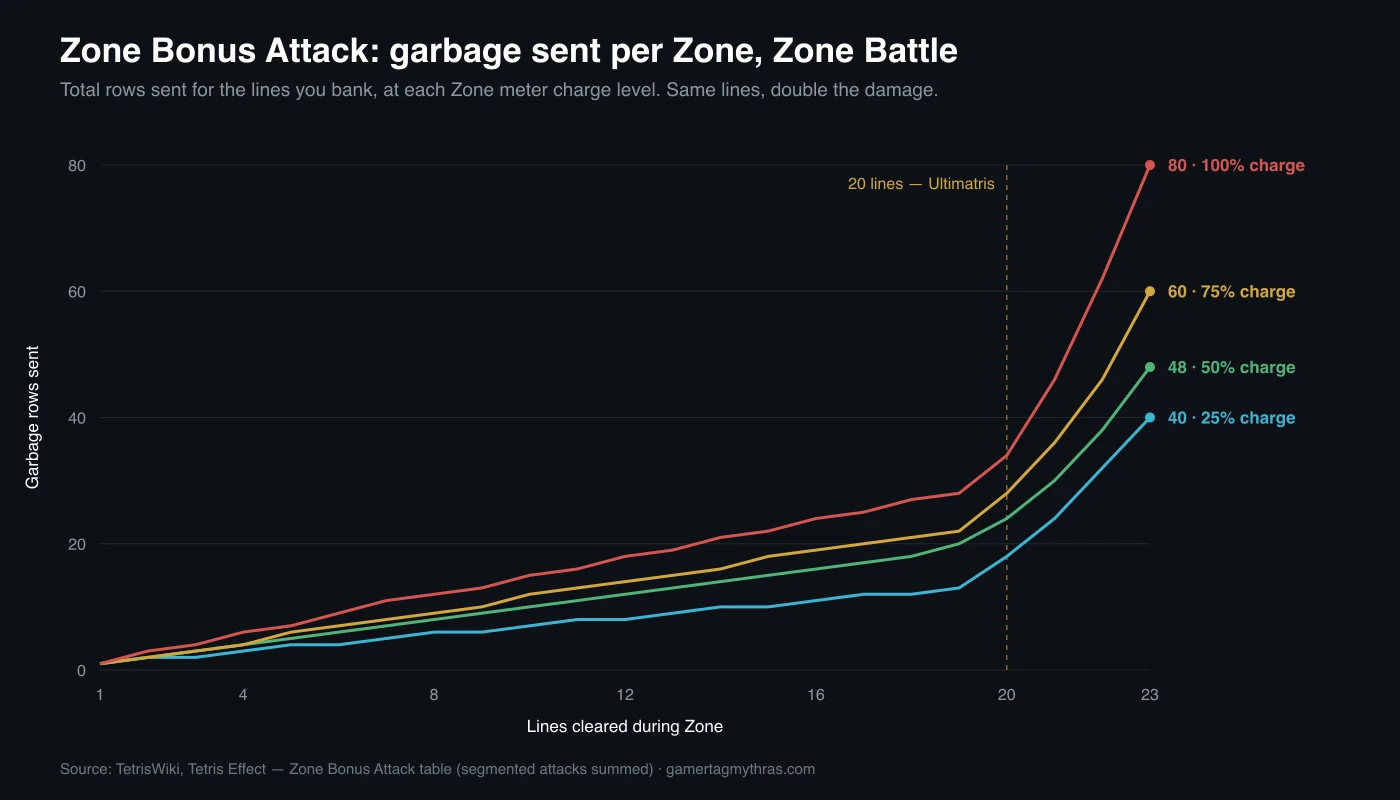 A line chart of total garbage rows sent against lines cleared during Zone, with separate curves for 25, 50, 75 and 100 percent meter charge, rising steeply after the 20-line mark.