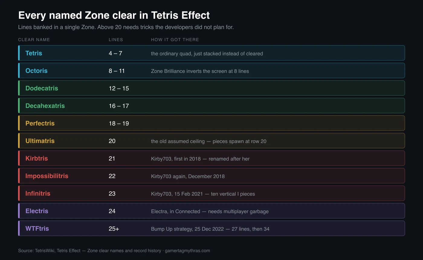 A ladder of the eleven named Zone clears from Tetris at four lines up to WTFtris at 25 or more, with the line ranges and the record history for each tier above 20.