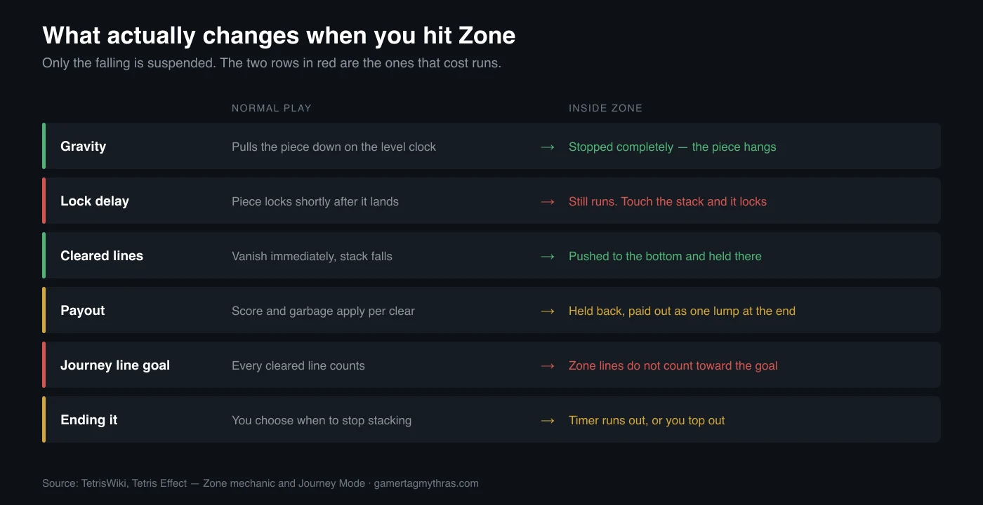 A comparison table of six rules under normal play versus inside Zone, covering gravity, lock delay, cleared lines, payout, the Journey line goal, and how Zone ends.