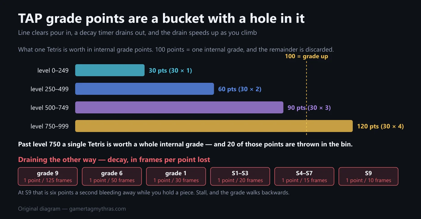 Bar chart showing one Tetris worth 30, 60, 90 and 120 internal grade points across level bands, with a decay rate table underneath.