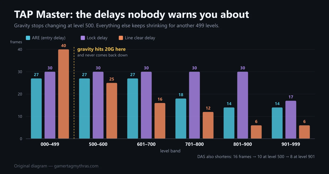 Grouped bar chart of TAP Master entry delay, lock delay and line clear delay across level bands, all shrinking after level 500.