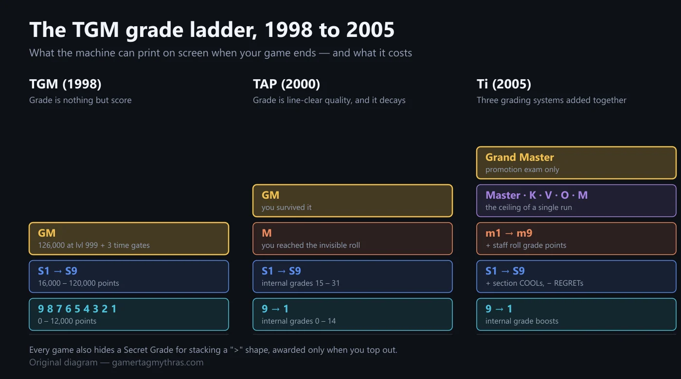 Three stacked grade ladders comparing TGM, TAP and Ti, rising from grades 9 to 1 through S1 to S9 and topping out at a gold Grand Master tier.