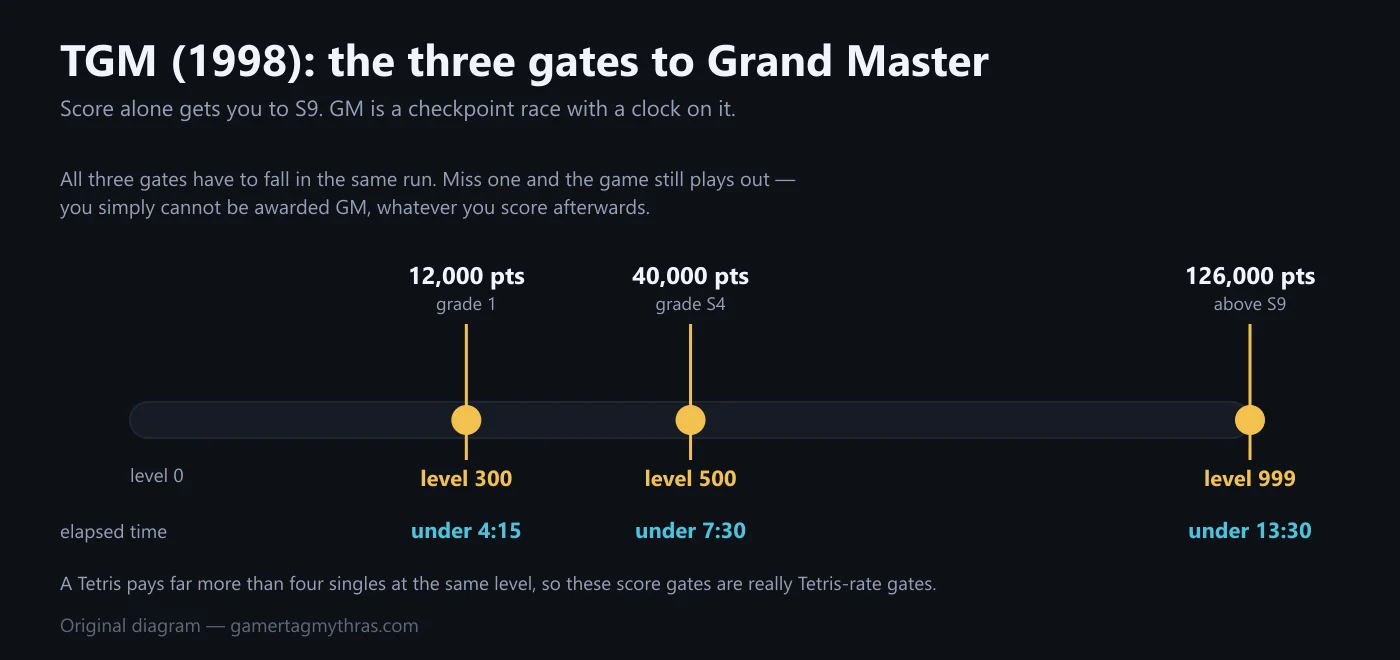 Timeline of the three TGM Grand Master checkpoints at levels 300, 500 and 999 with their score and time requirements.
