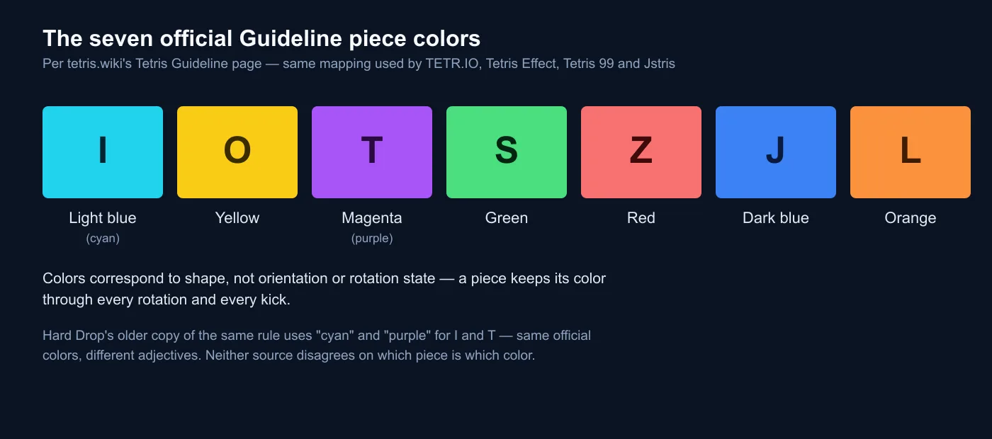 The seven official Tetris piece colors — light blue I, yellow O, magenta T, green S, red Z, dark blue J and orange L — per tetris.wiki.