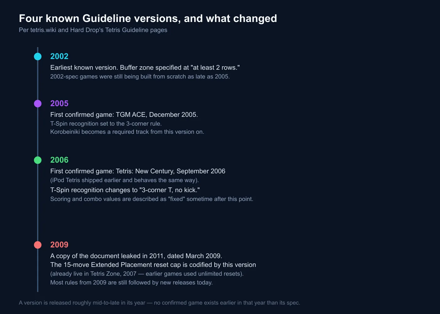 Timeline of the four Tetris Guideline versions documented by tetris.wiki — 2002, 2005, 2006 and the 2009 leak — with what changed at each one. Hard Drop's page confirms only 2002 through 2006 and does not mention the 2009 document.