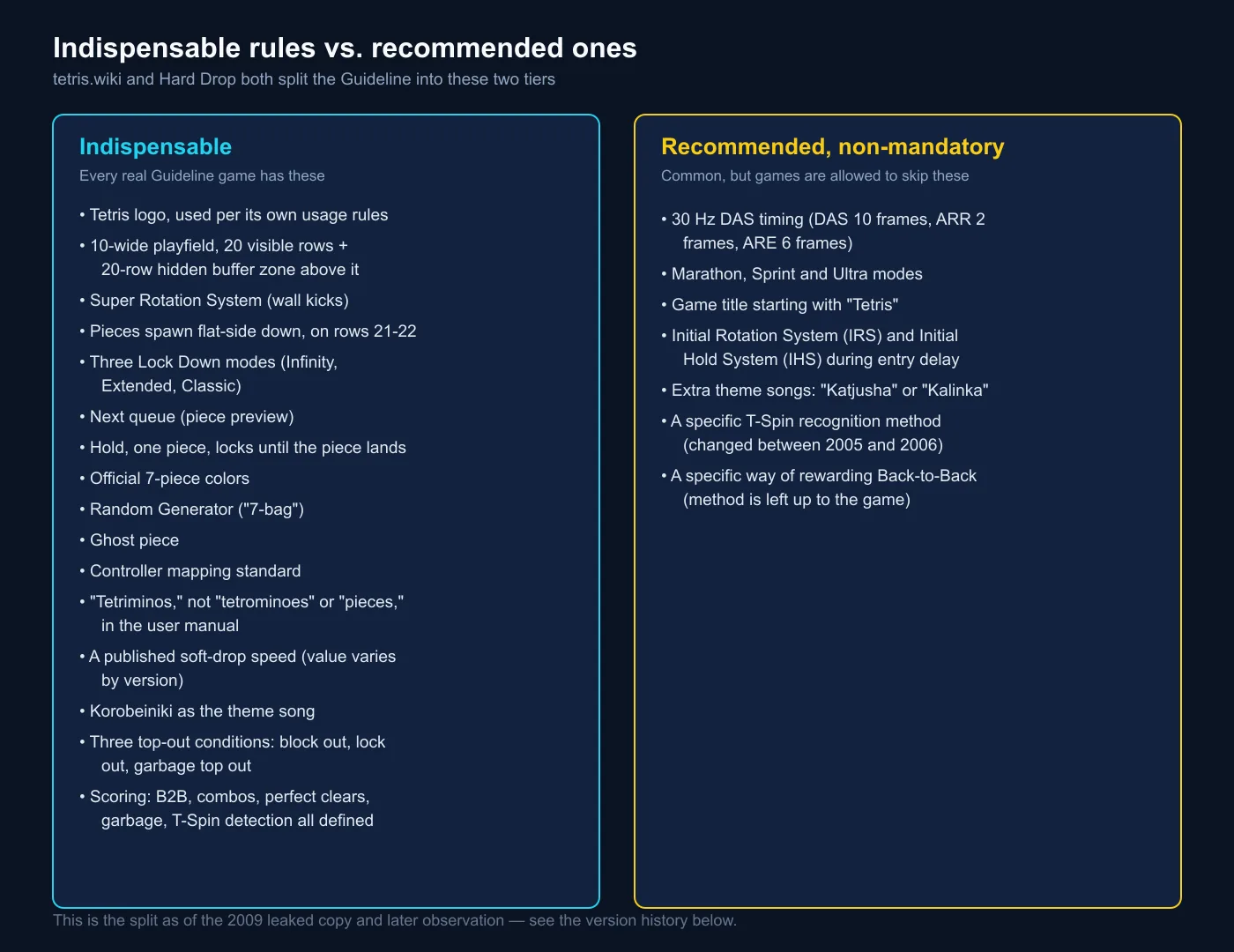 Two-column comparison of indispensable Guideline rules against recommended-but-non-mandatory ones, per tetris.wiki and Hard Drop.