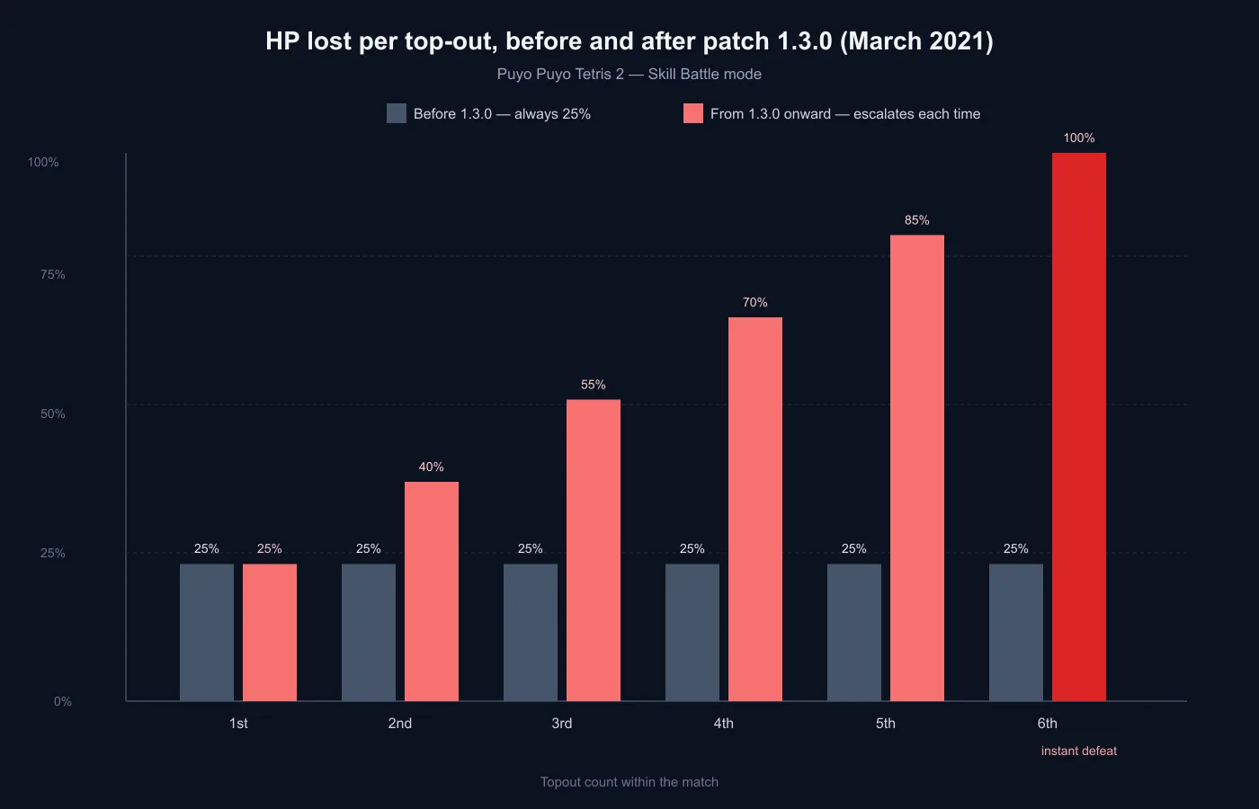 Bar chart comparing Puyo Puyo Tetris 2's top-out HP penalty before patch 1.3.0, a flat 25 percent, against the escalating table added in that patch, reaching instant defeat on the sixth top-out.