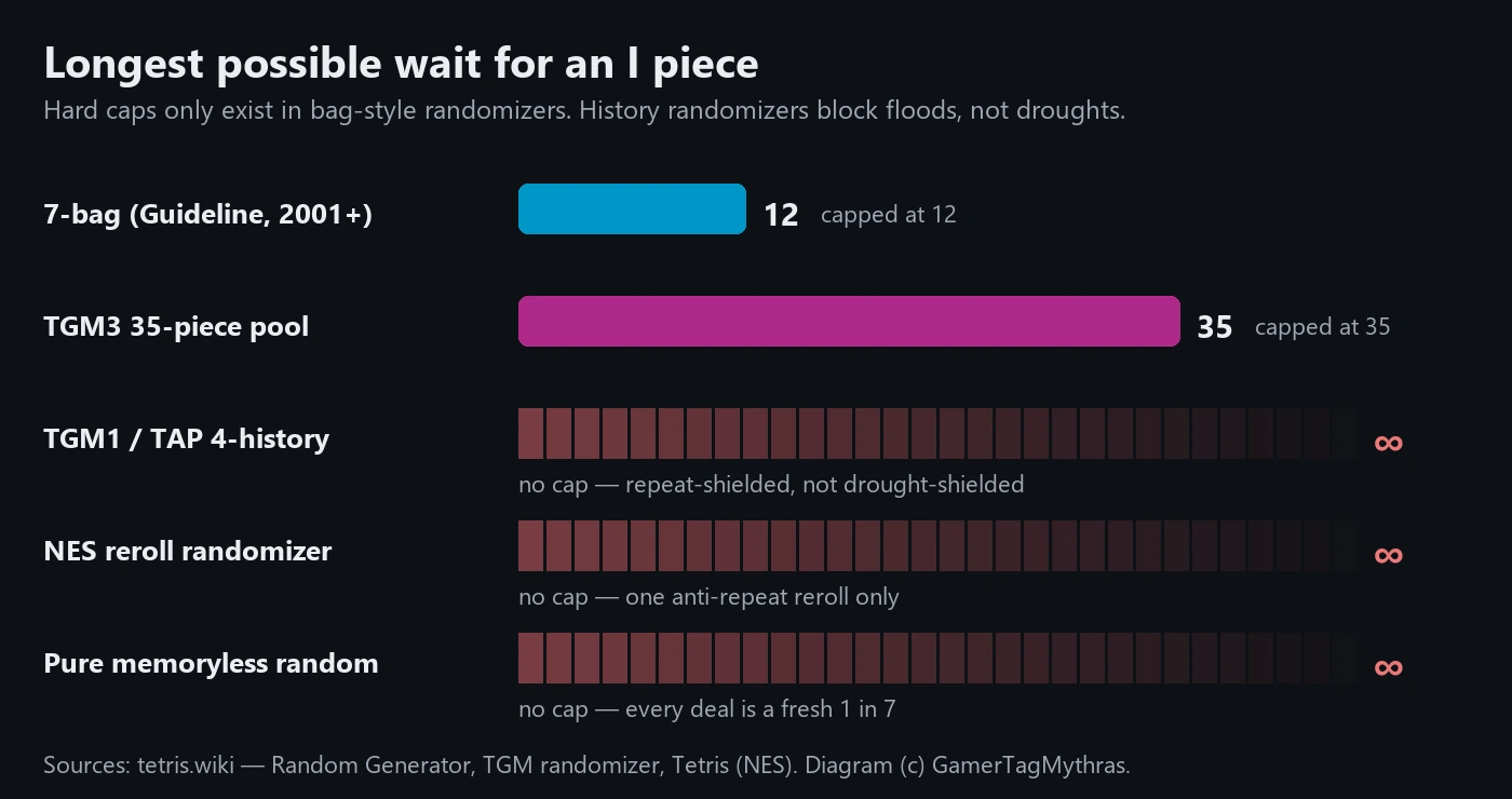 Bar chart comparing the longest possible I-piece wait across randomizers: capped at 12 for 7-bag and 35 for the TGM3 pool, unbounded for TGM history, NES reroll and pure random.