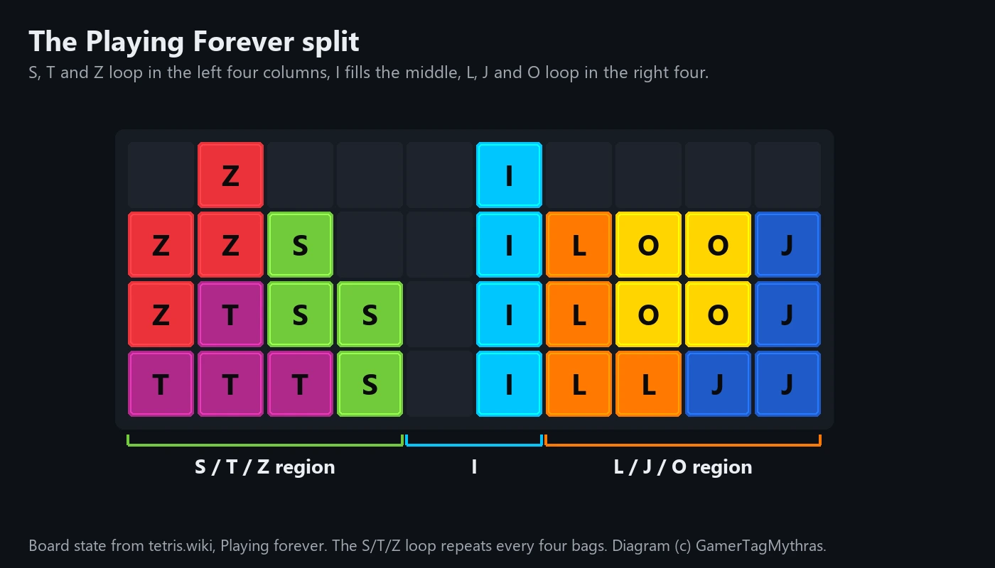 Diagram of the Playing Forever method: a ten-wide field split into an S, T and Z region in the left four columns, an I-piece column pair in the middle, and an L, J and O region in the right four columns.