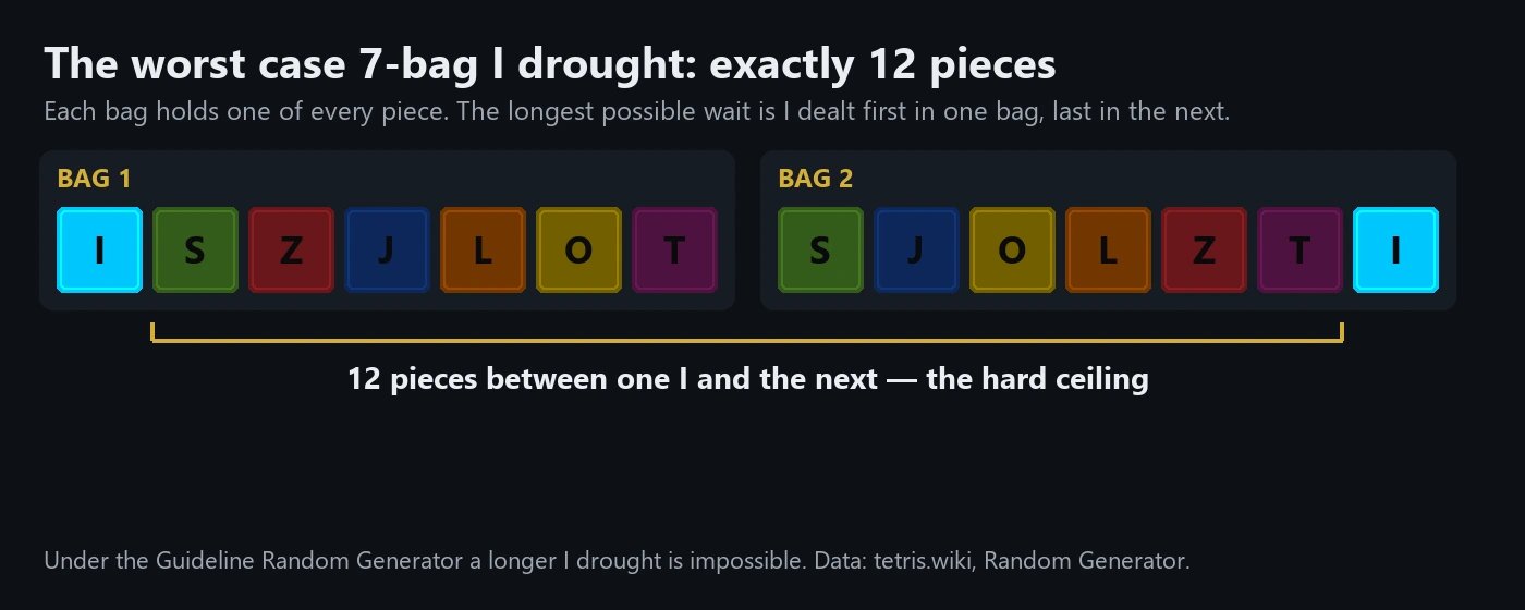 Diagram of two seven-piece bags with the I piece first in bag one and last in bag two, bracketing the twelve in-between pieces that form the maximum possible 7-bag I drought.