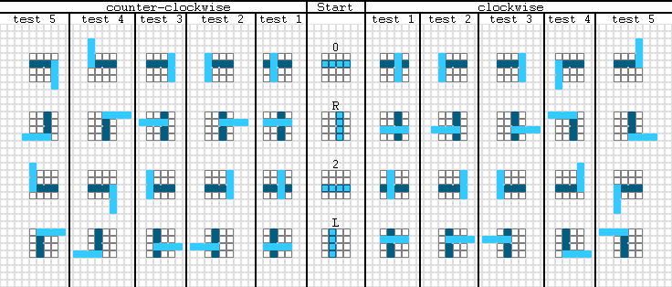 The I piece drawn in all four SRS rotation states, showing the rotation centre sitting on a gridline intersection rather than on a mino.