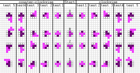 The T piece drawn in all four SRS rotation states, with the rotation centre marked on the middle mino.