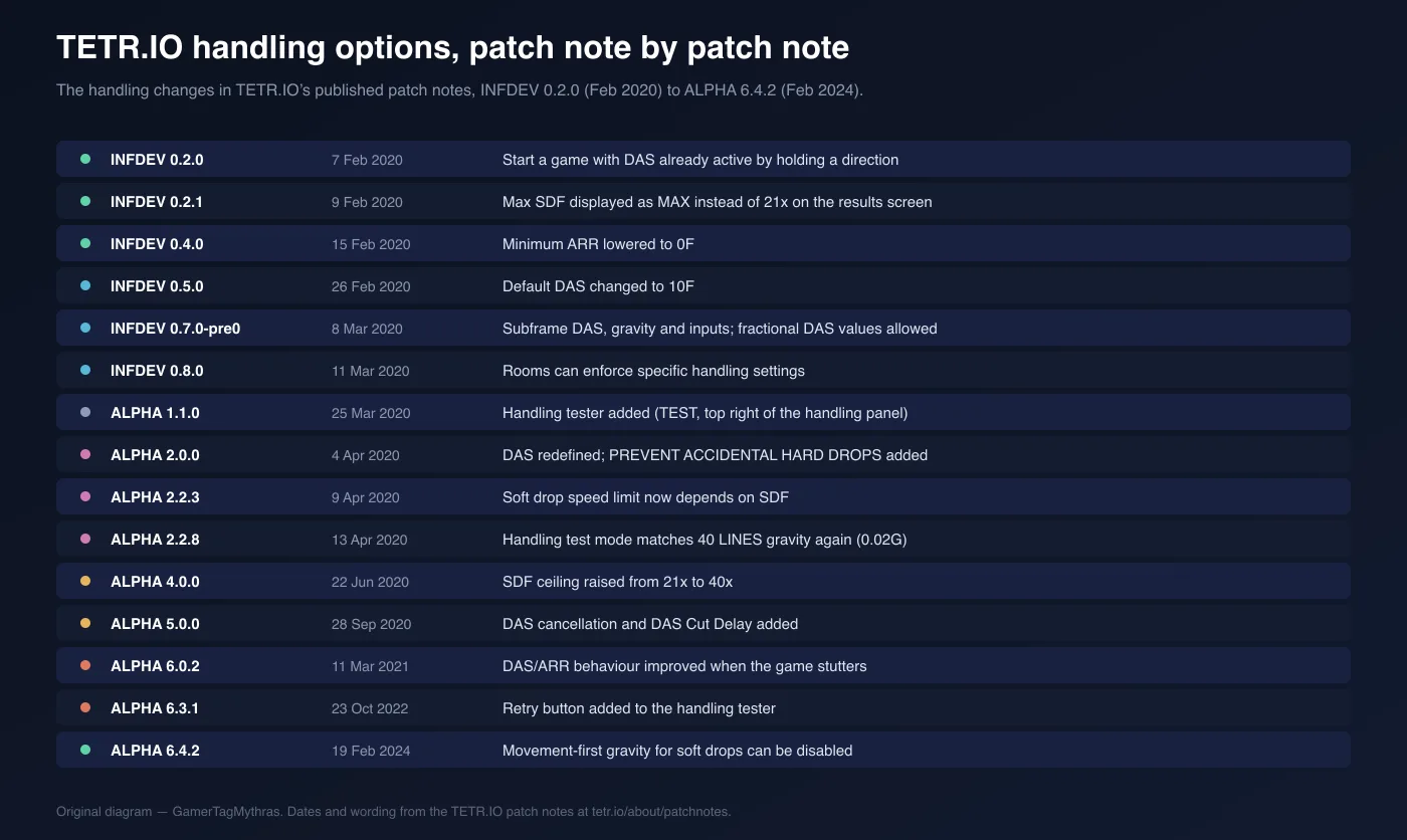 Timeline of TETR.IO handling changes from INFDEV 0.2.0 in February 2020 to Alpha 6.4.2 in February 2024, each row showing version, date and change.