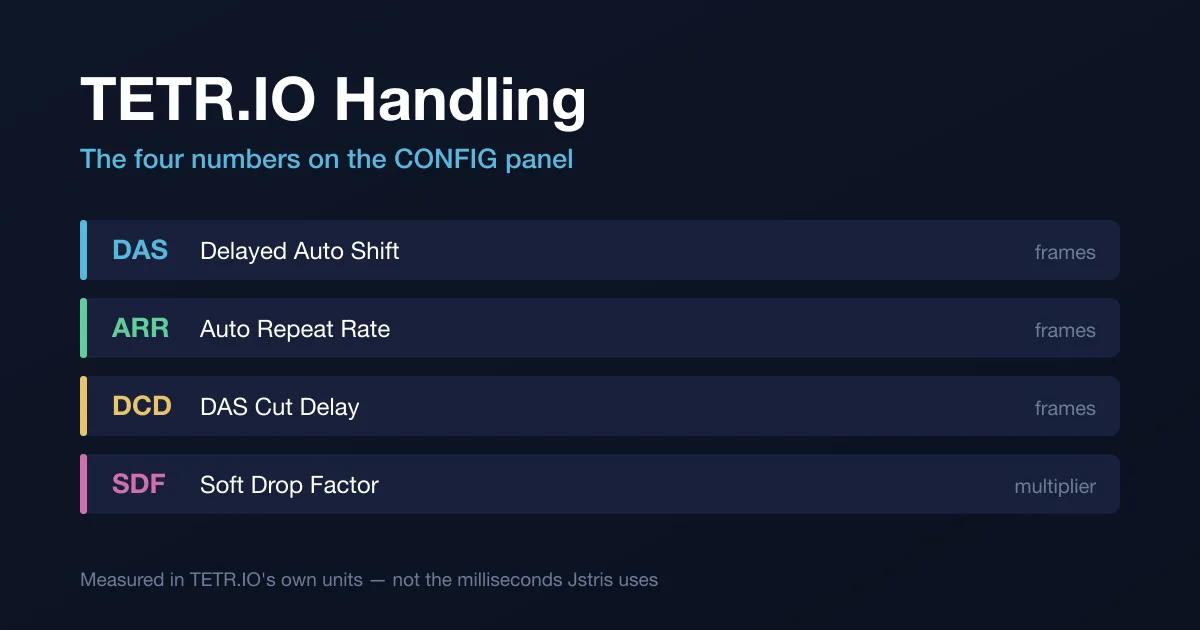 The four TETR.IO handling values laid out as a settings panel: DAS (Delayed Auto Shift) in frames, ARR (Auto Repeat Rate) in frames, DCD (DAS Cut Delay) in frames, and SDF (Soft Drop Factor) as a multiplier.