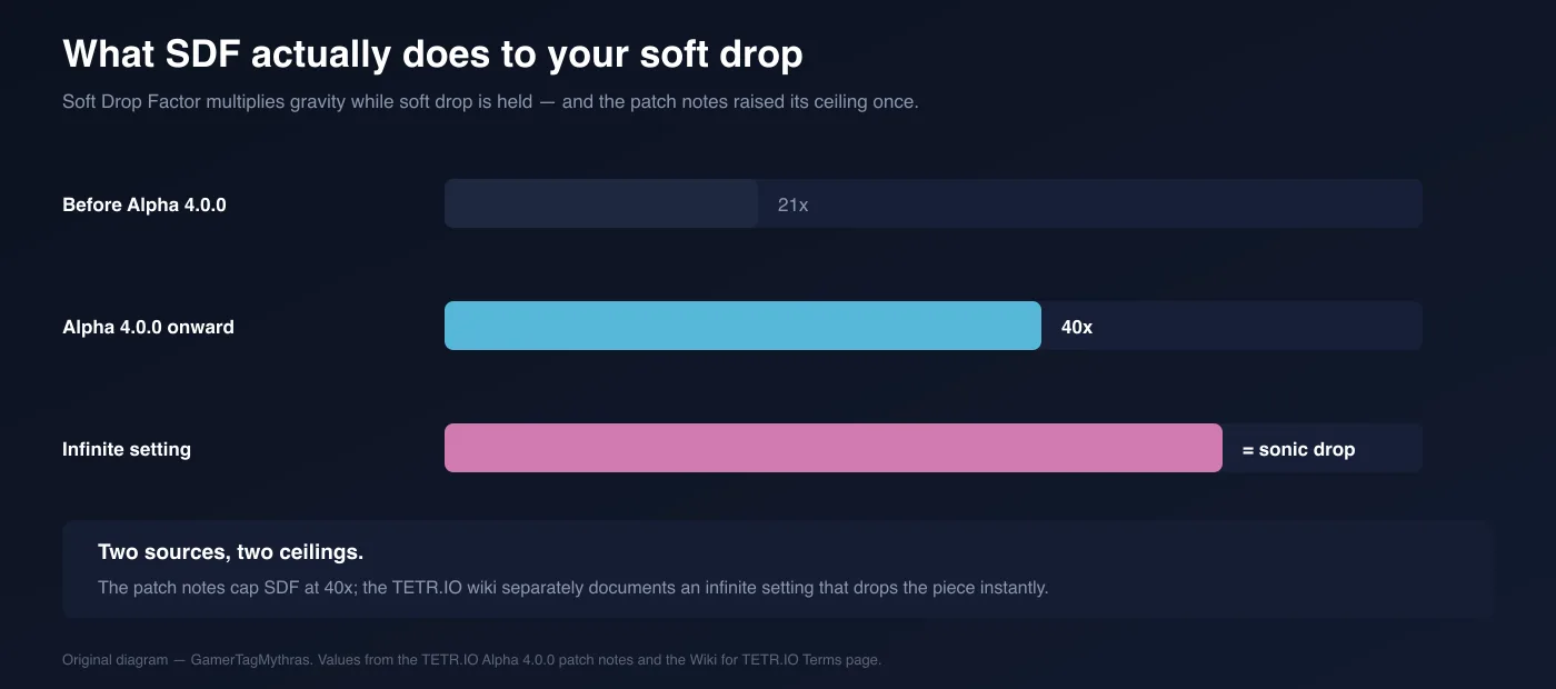 Bar chart of SDF ceilings: 21x before Alpha 4.0.0, 40x from Alpha 4.0.0 onward, and a separate infinite setting equal to a sonic drop.
