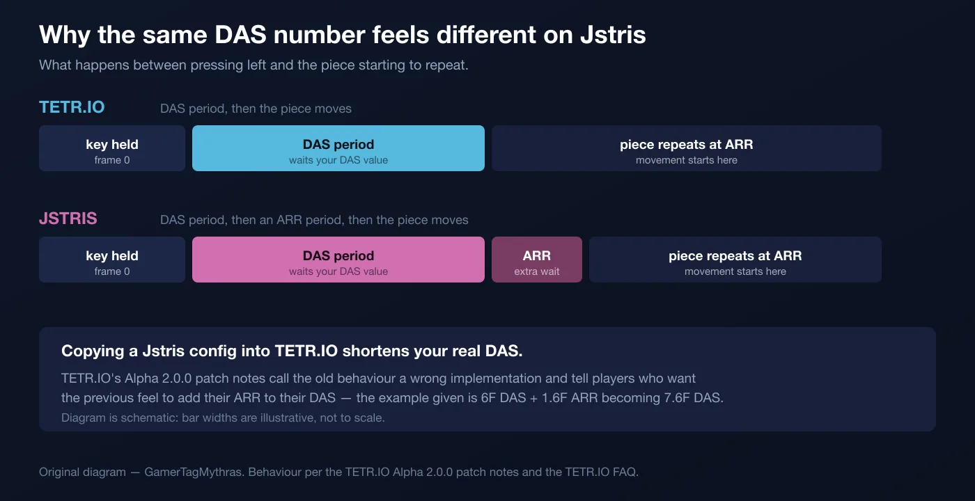 Two timelines comparing TETR.IO and Jstris auto-shift: TETR.IO waits one DAS period before the piece moves, while Jstris waits a DAS period and then an additional ARR period first.